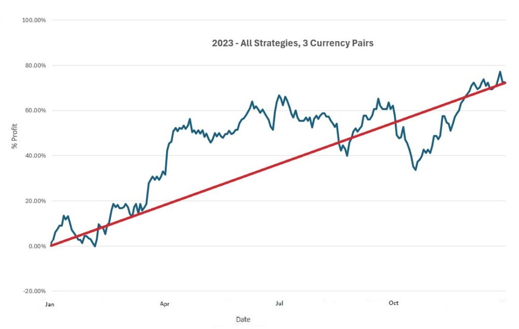 2023 All Strategies, 3 currency pairs