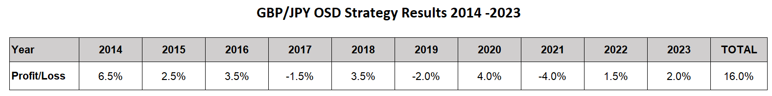 GBPJPY OSD Strategy Results 2014 - 2023