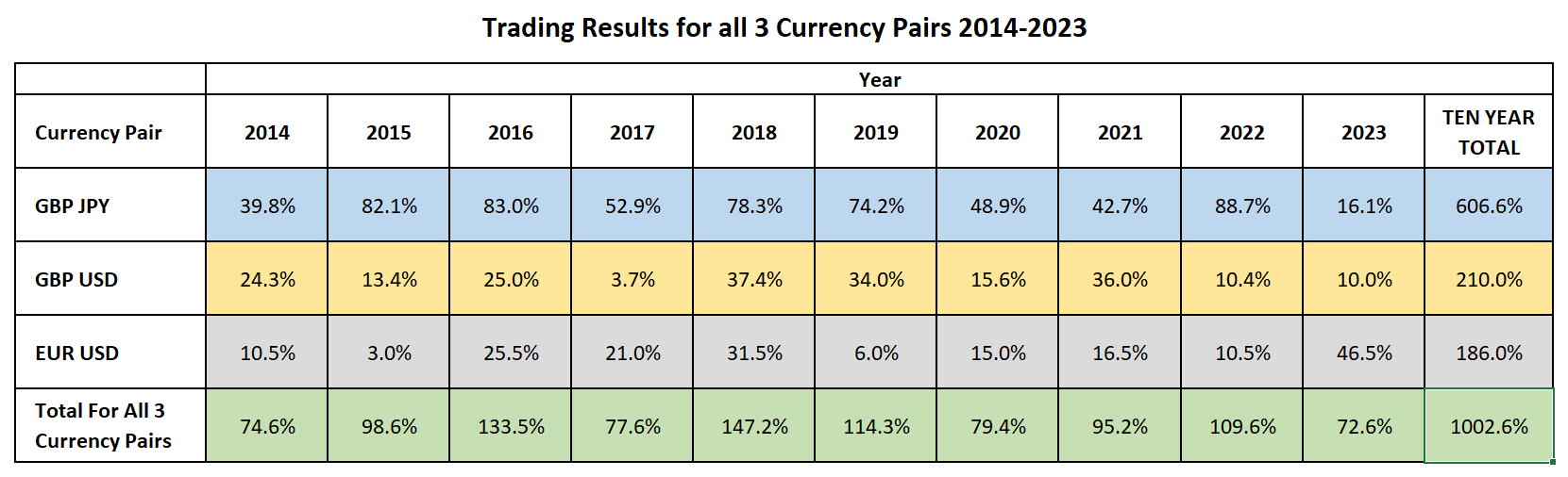 Trading Results All 3 Currency Pairs 2014-2023